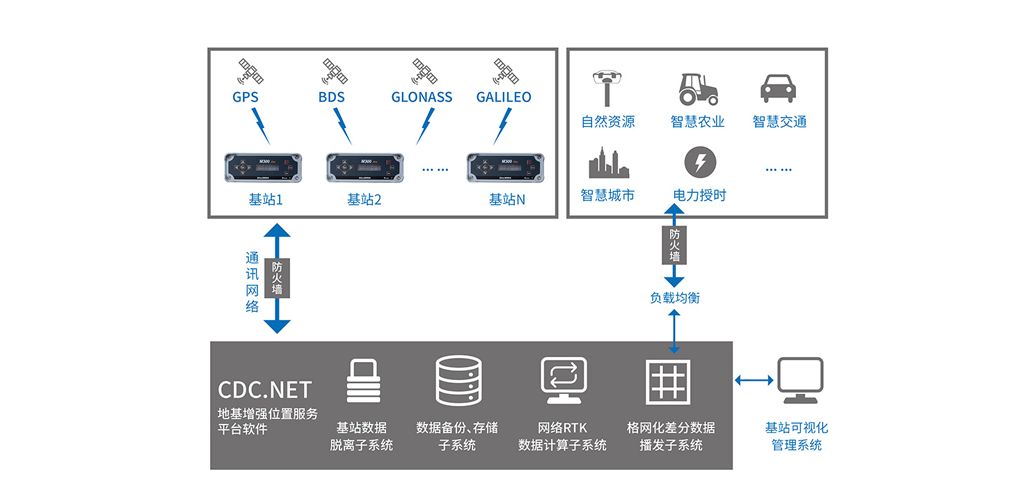 地基增强系统架构图