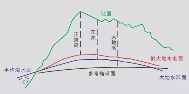 高程测量